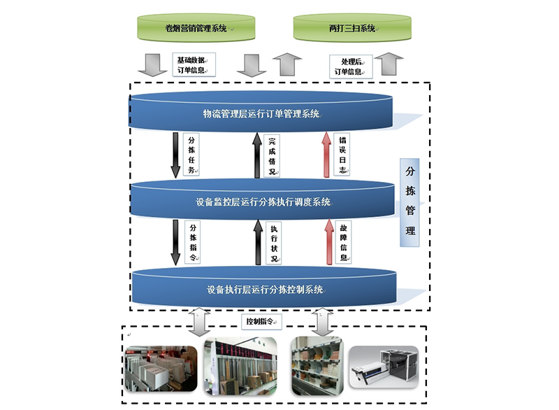 分揀管理軟件系統